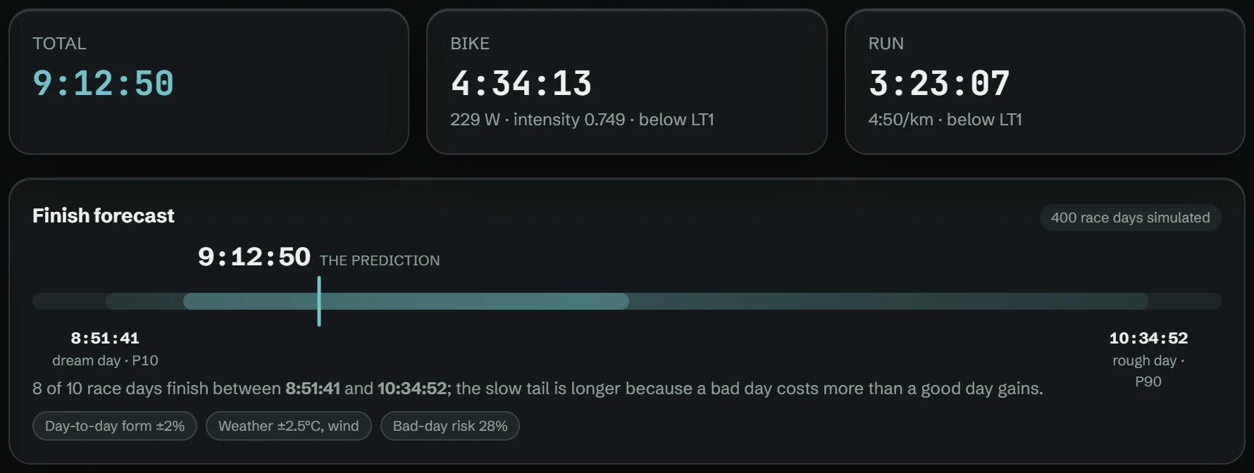 The full Ironman prediction: total 9:12:50, swim bike and run splits, and the P10 to P90 finish forecast band