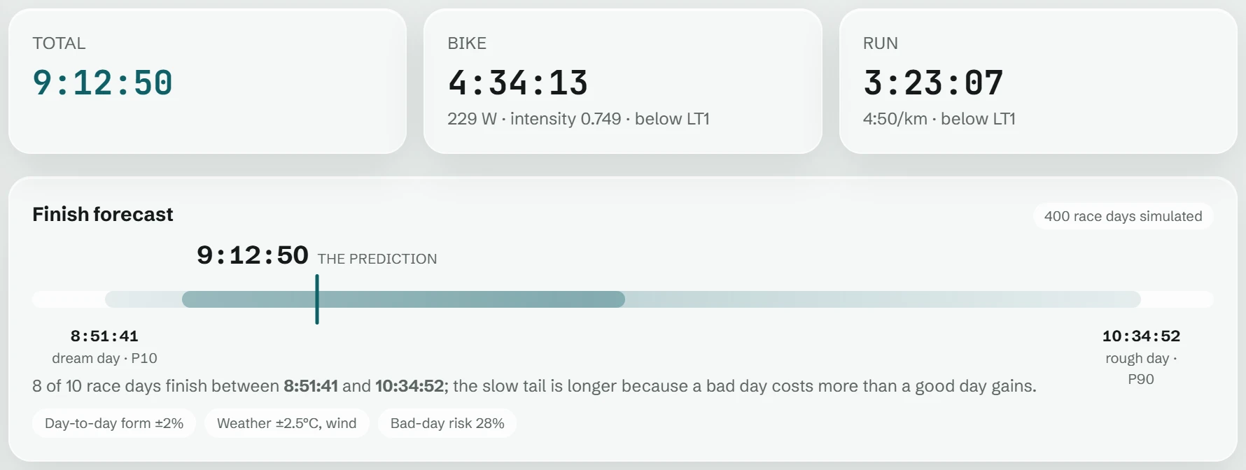 The full Ironman prediction: total 9:12:50, swim bike and run splits, and the P10 to P90 finish forecast band